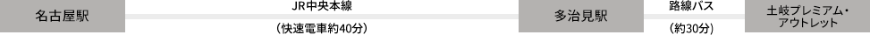 名古屋駅 -JR中央本線(快速電車 約40分)- 多治見駅 - 路線バス(約30分)- 土岐プレミアム・アウトレット