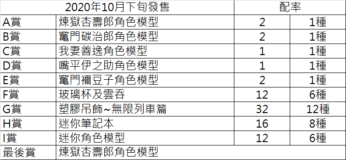 【商品情報】一番賞鬼滅之刃無限列車篇~2020年10月31日發售、電影票房屢創佳績~