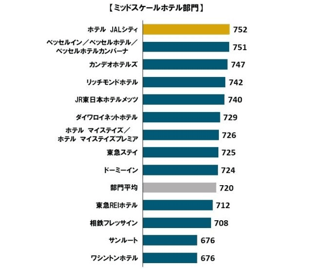 【飯店評價】2021年日本連鎖飯店滿意度調查結果出爐~今年經濟部門及中階部門的冠軍是？