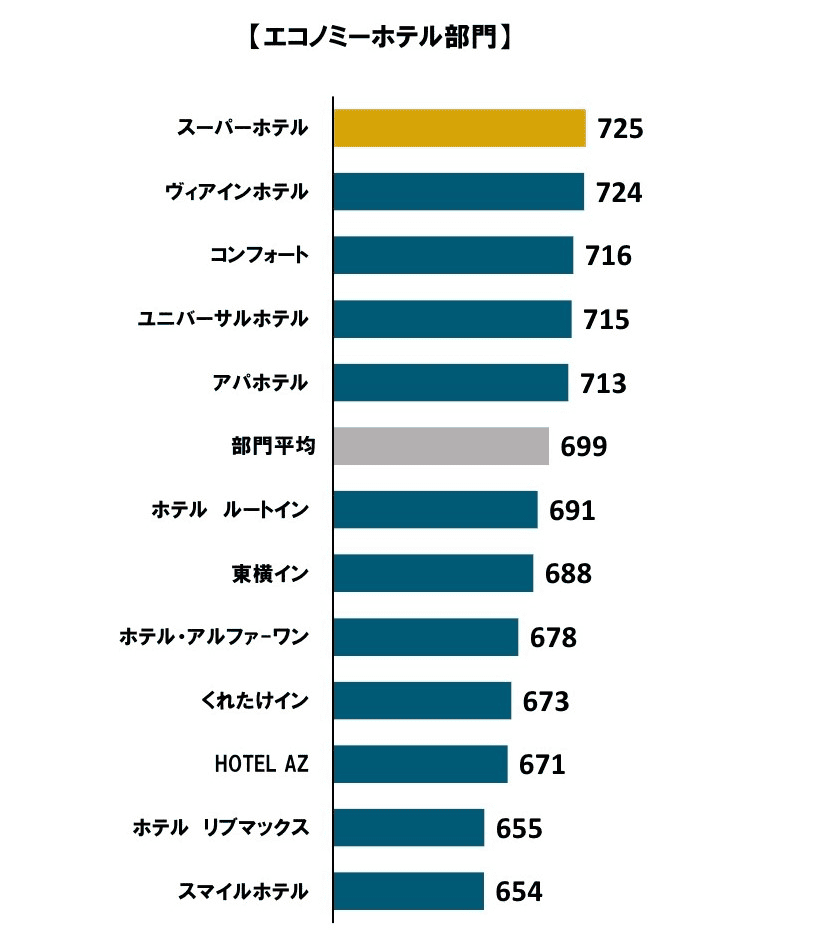 【飯店評價】2022年日本連鎖飯店滿意度調查結果出爐~今年也維持是2個部門的調查~