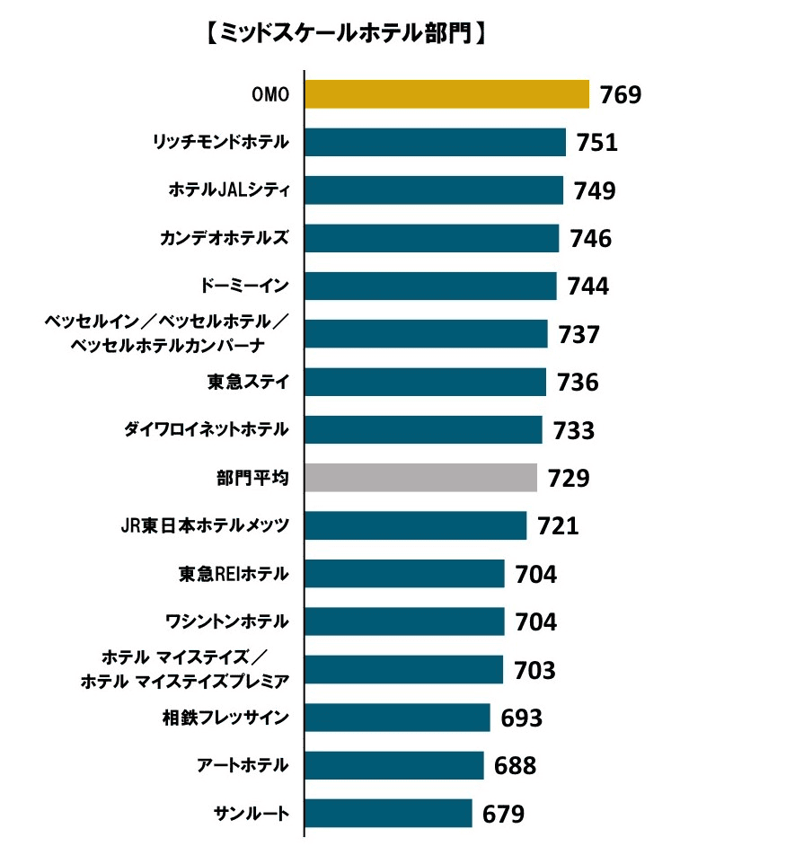 【飯店評價】2022年日本連鎖飯店滿意度調查結果出爐~今年也維持是2個部門的調查~