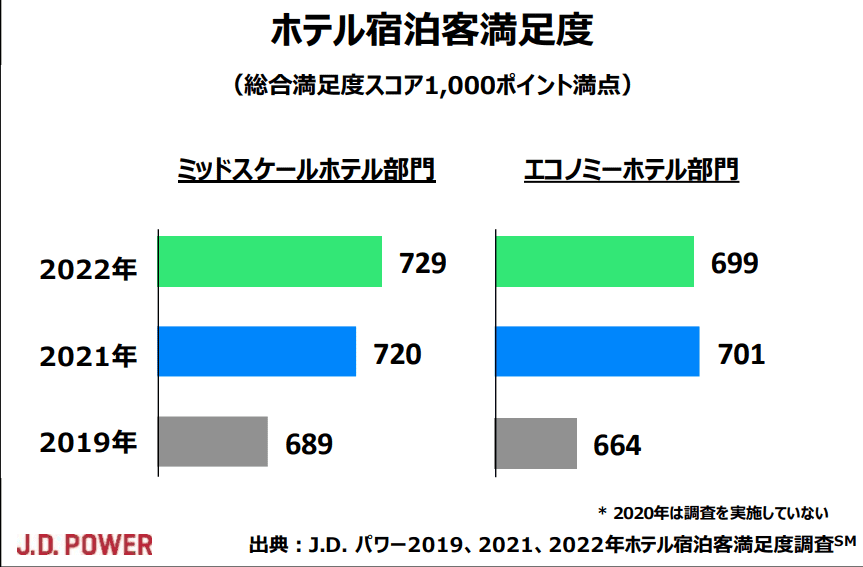 【飯店評價】2022年日本連鎖飯店滿意度調查結果出爐~今年也維持是2個部門的調查~