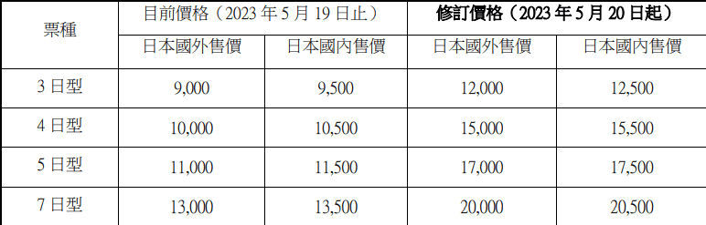 【票券資訊】JR北海道、東日本、東海、西日本、九州等五間公司發行的鐵路周遊券於2023年10月1日起將調漲價格~