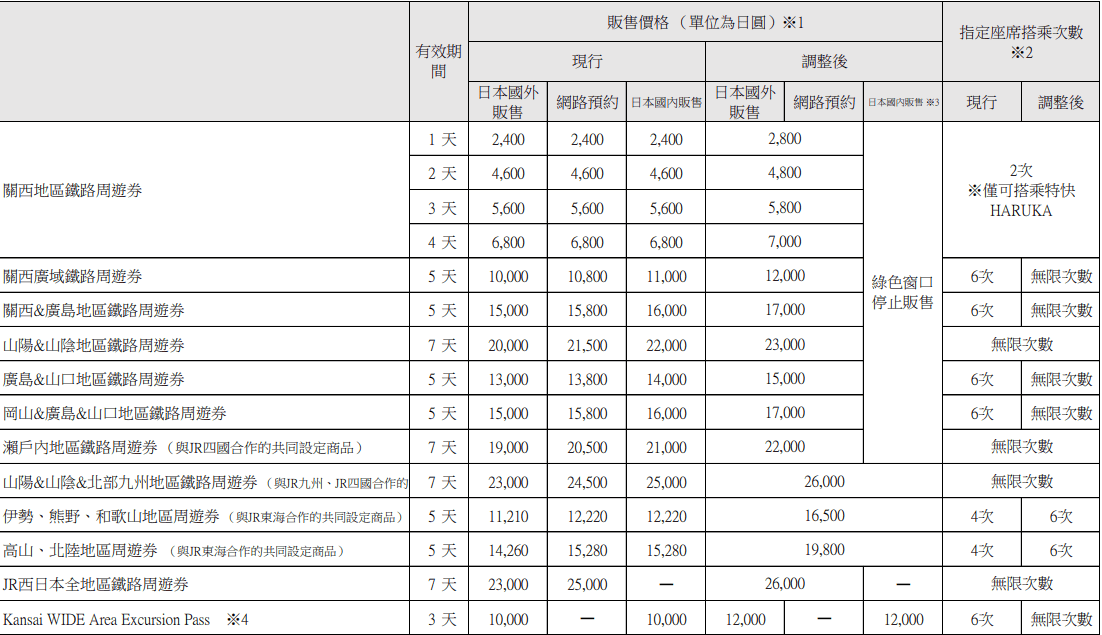 【票券資訊】JR北海道、東日本、東海、西日本、九州等五間公司發行的鐵路周遊券於2023年10月1日起將調漲價格~ - 第8張圖 【票券資訊】JR北海道、東日本、東海、西日本、九州等五間公司發行的鐵路周遊券於2023年10月1日起將調漲價格~