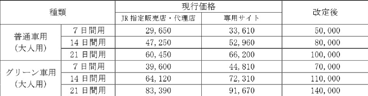 【票券資訊】JR北海道、東日本、東海、西日本、九州等五間公司發行的鐵路周遊券於2023年10月1日起將調漲價格~ - 第2張圖 【票券資訊】JR北海道、東日本、東海、西日本、九州等五間公司發行的鐵路周遊券於2023年10月1日起將調漲價格~