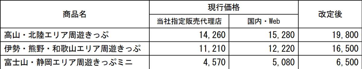 【票券資訊】JR北海道、東日本、東海、西日本、九州等五間公司發行的鐵路周遊券於2023年10月1日起將調漲價格~ - 第7張圖 【票券資訊】JR北海道、東日本、東海、西日本、九州等五間公司發行的鐵路周遊券於2023年10月1日起將調漲價格~