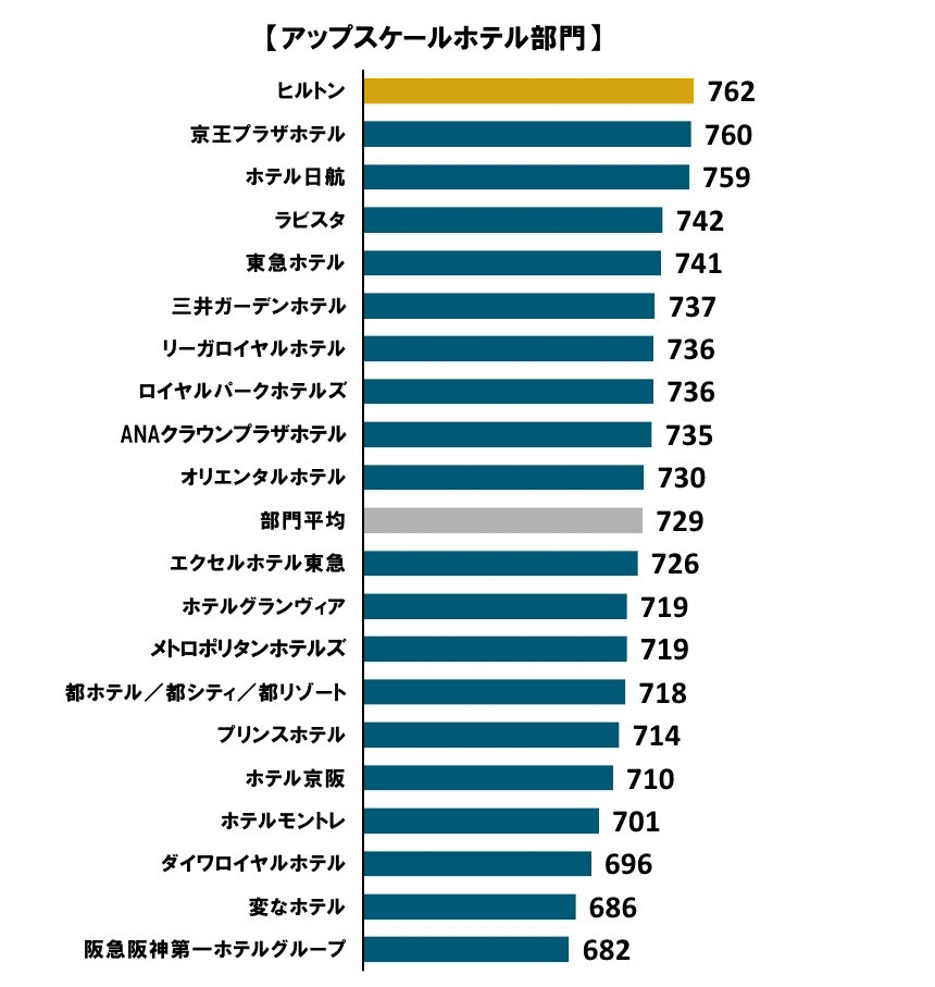 【飯店評價】2023年日本連鎖飯店滿意度調查結果出爐今年重啟「15,00035,000未滿」部門調查