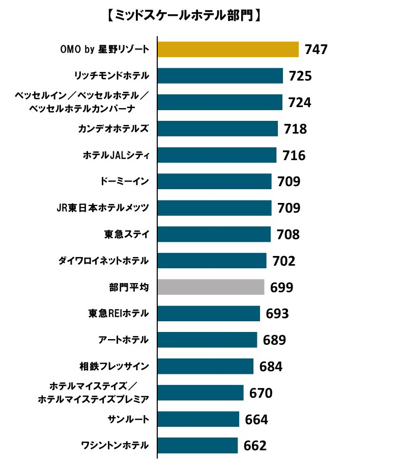 【飯店評價】2023年日本連鎖飯店滿意度調查結果出爐今年重啟「15,00035,000未滿」部門調查