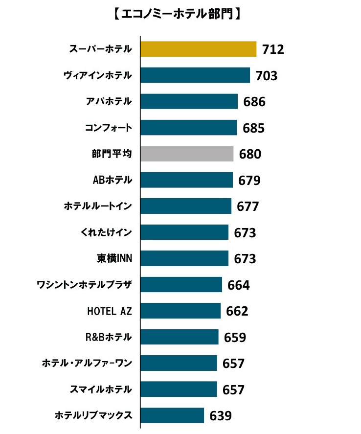 【飯店評價】2023年日本連鎖飯店滿意度調查結果出爐今年重啟「15,00035,000未滿」部門調查
