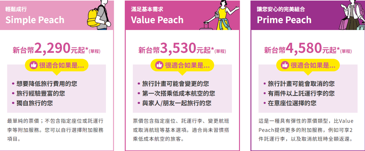 【廉航體驗】搭乘樂桃午去早回班機進出關西國際機場~