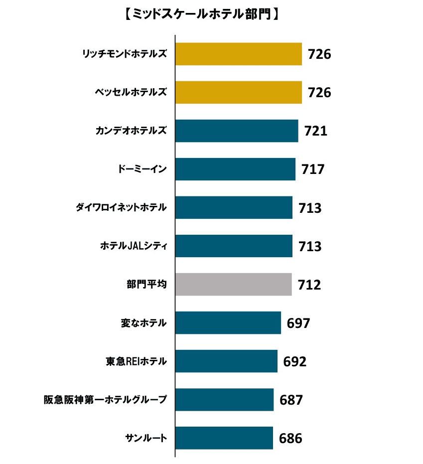 【飯店評價】2024年日本連鎖飯店滿意度調查結果出爐~