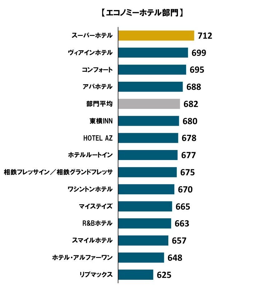 【飯店評價】2024年日本連鎖飯店滿意度調查結果出爐~