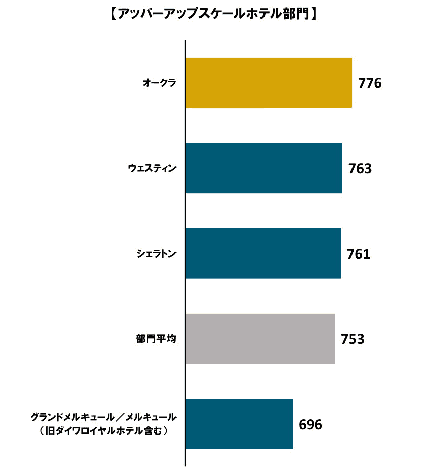 【飯店評價】2024年日本連鎖飯店滿意度調查結果出爐~