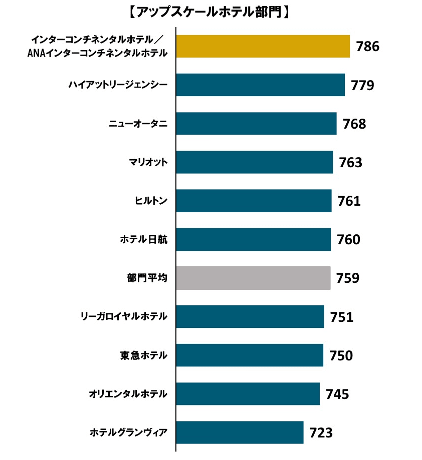 【飯店評價】2024年日本連鎖飯店滿意度調查結果出爐~