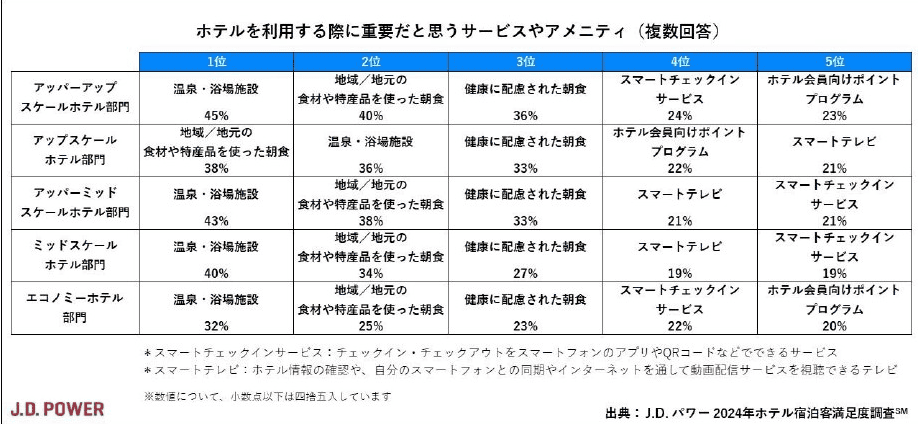 【飯店評價】2024年日本連鎖飯店滿意度調查結果出爐~