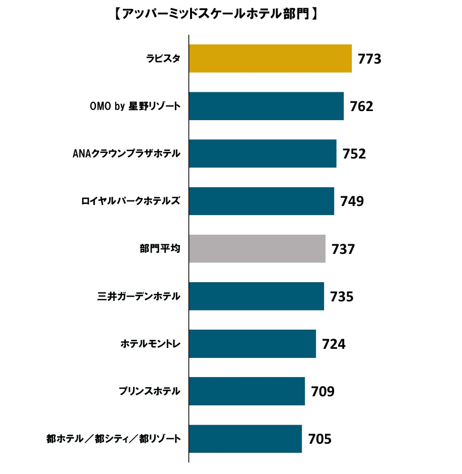 【飯店評價】2024年日本連鎖飯店滿意度調查結果出爐~