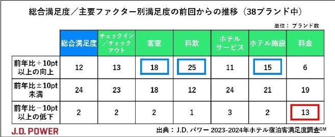 【飯店評價】2024年日本連鎖飯店滿意度調查結果出爐~