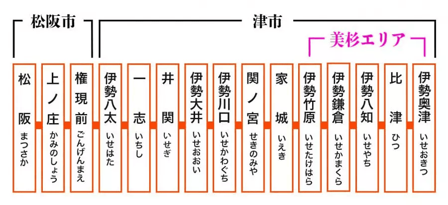 【鐵道旅行】名松線松阪到伊勢奧津途中下車的觀光景點4選及沿線拍攝場所~