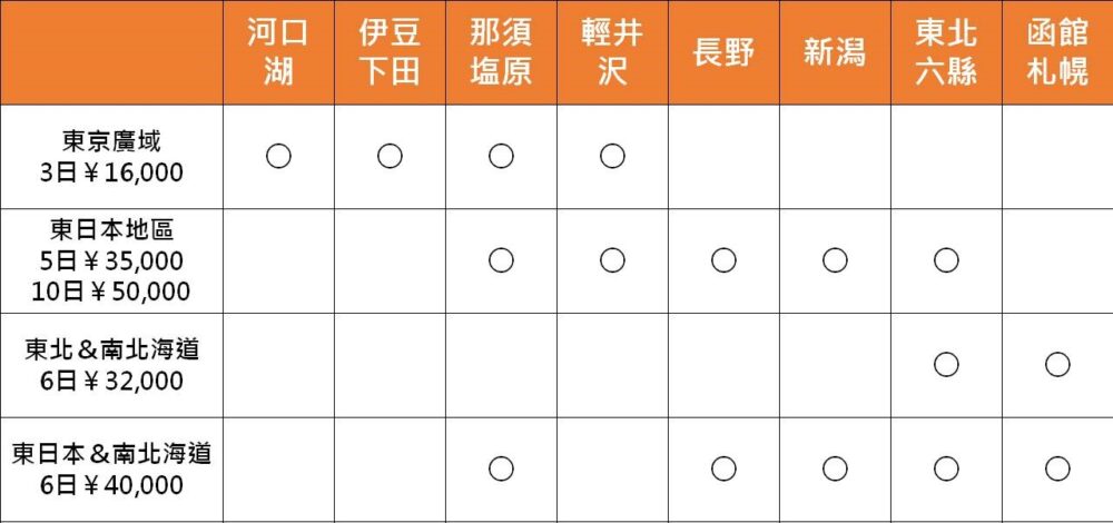 【優惠車票】JR東北&南北海道鐵路周遊券~2026年3月14日起調漲價格~