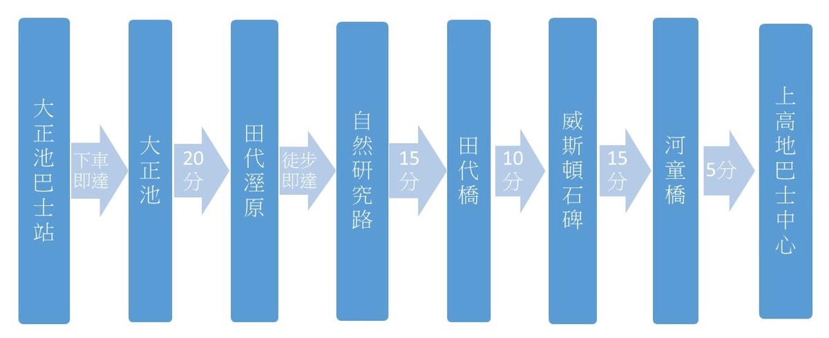 【完全攻略】上高地懶人包交通方式、優惠票券、行程安排、住宿