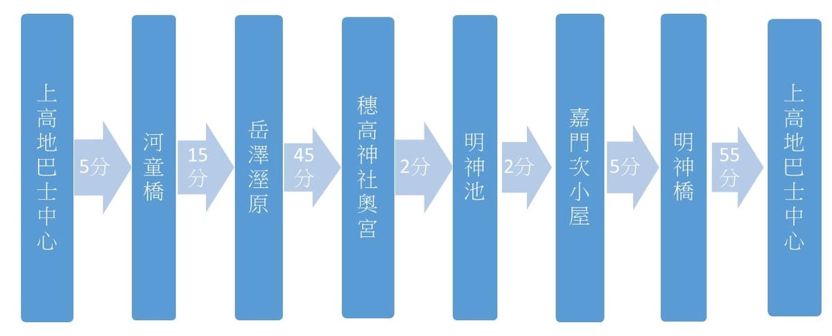 【完全攻略】上高地懶人包交通方式、優惠票券、行程安排、住宿