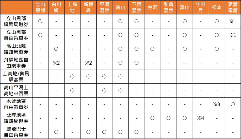 【票券整理】一篇搞懂日本中部地區的各種交通優票券~2026年最新版~ - 第5張圖 【票券整理】一篇搞懂日本中部地區的各種交通優票券~2026年最新版~