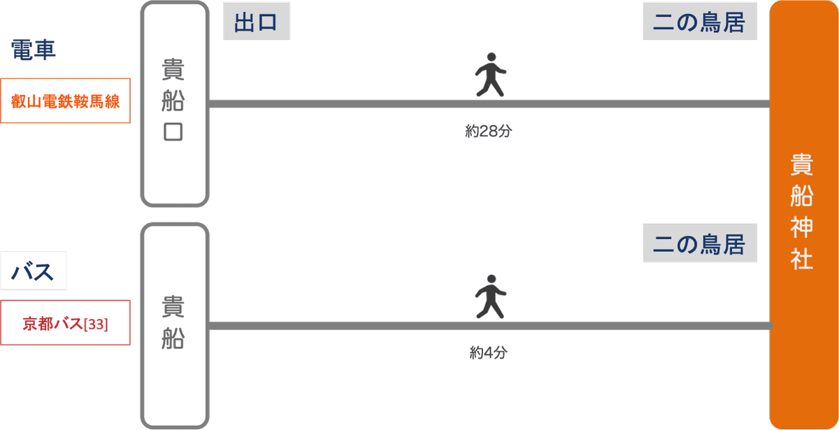 【京都鞍馬貴船】貴船神社夏天吃流水麵、秋天賞楓、冬天看階