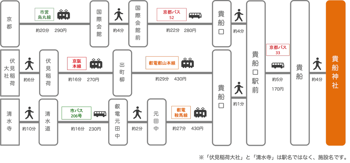 【京都鞍馬貴船】貴船神社夏天吃流水麵、秋天賞楓、冬天看階