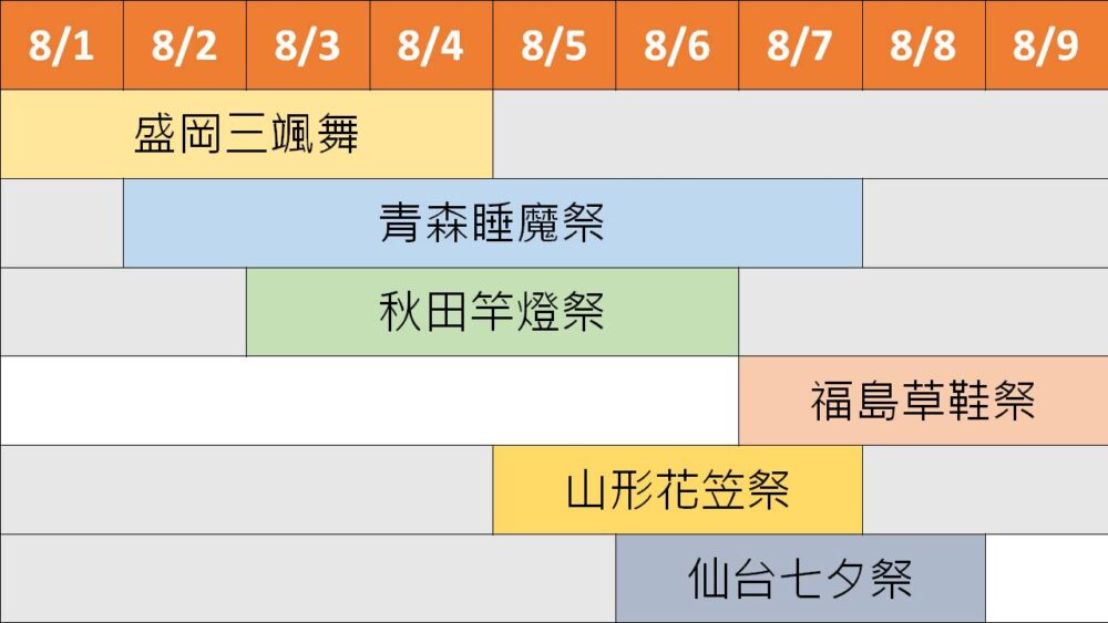 【行程規劃】東北夏日六大祭典完全攻略~簡介、日期、交通、行程及住宿規劃~2026年最新版~