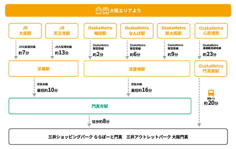 【資料整理】日本各地OUTLET總整理購物心得及交通方式懶