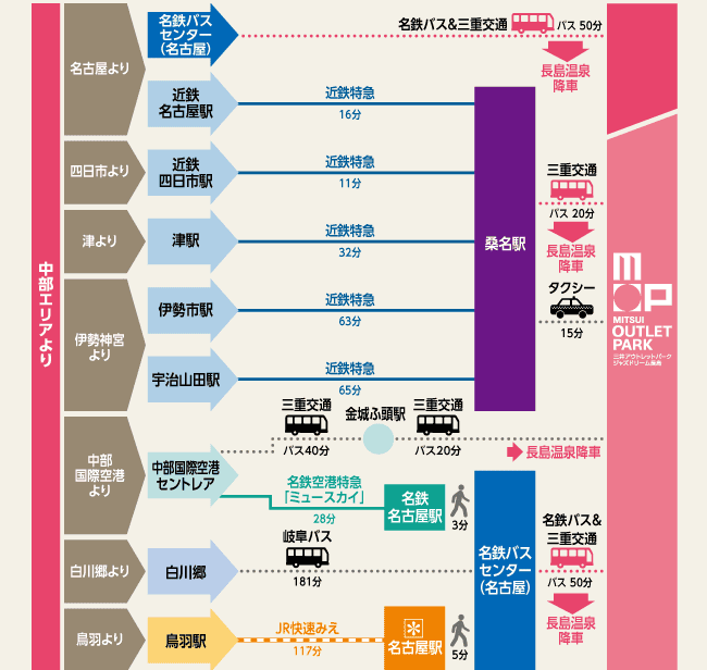 【資料整理】日本各地OUTLET總整理購物心得及交通方式懶