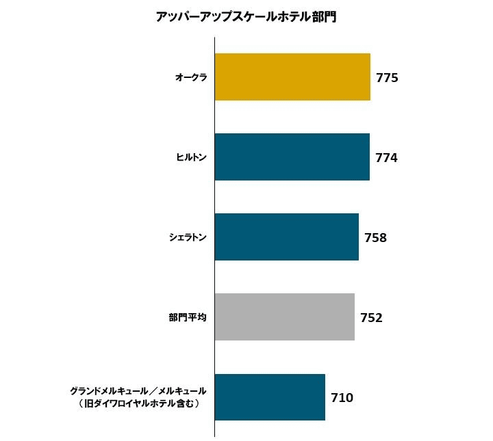 【飯店評價】2025年日本連鎖飯店滿意度調查結果出爐