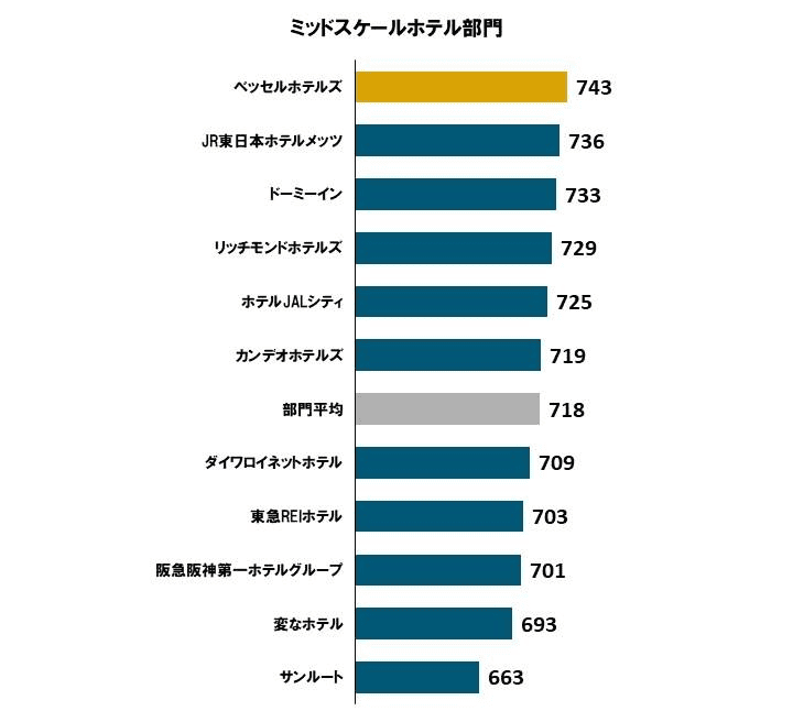 【飯店評價】2025年日本連鎖飯店滿意度調查結果出爐