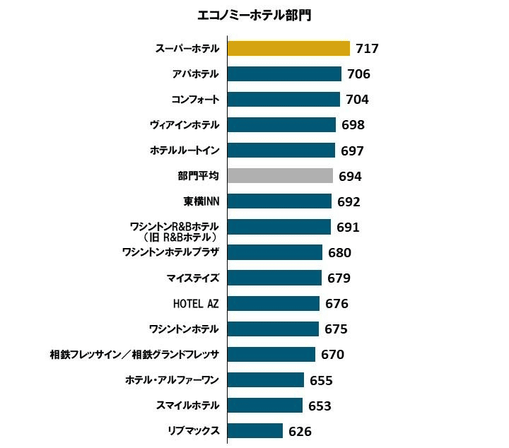 【飯店評價】2025年日本連鎖飯店滿意度調查結果出爐