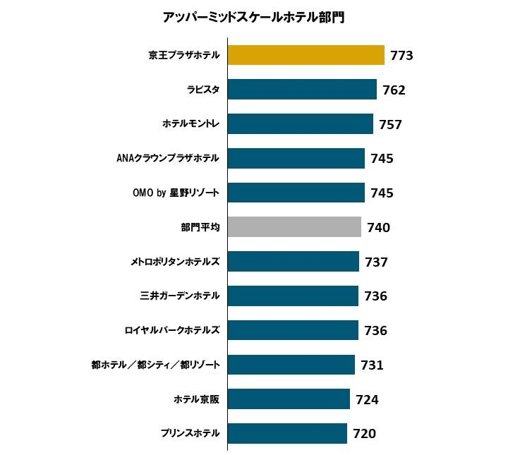 【飯店評價】2025年日本連鎖飯店滿意度調查結果出爐