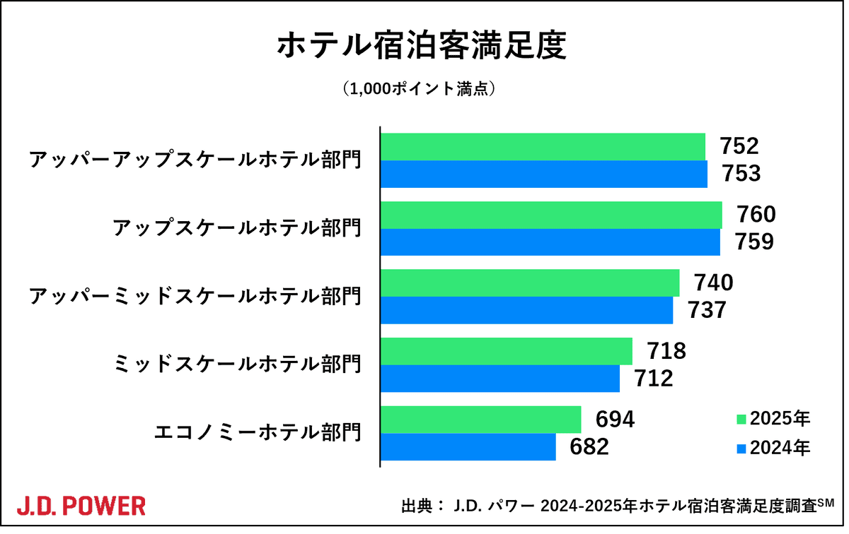 【飯店評價】2025年日本連鎖飯店滿意度調查結果出爐