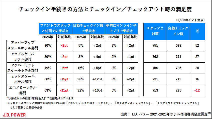 【飯店評價】2025年日本連鎖飯店滿意度調查結果出爐